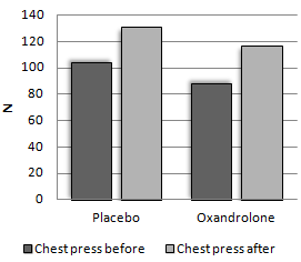 Als vrouwen (65+) gaan kuren met oxandrolone...