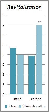 Gespannen? Behoefte aan meer energie? Even trainen is effectiever dan rust