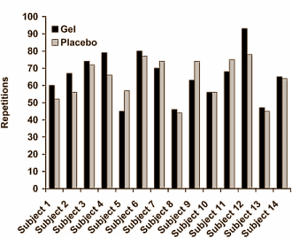Krachtsporters hebben waarschijnlijk niks aan suppletie met 2-nitrooxy ethyl 2-amino 3-methylbutanoate, rapporteerden onderzoekers van de University of Memphis in 2010. Maar als diezelfde krachtsporters 2-nitrooxy ethyl 2-amino 3-methylbutanoate niet slikken maar op hun huid smeren, dan werkt de stof in 1 op de 2 gevallen wel. Een beetje.