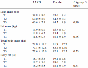 Arginine-alpha-ketoglutaraat (AAKG) is voor bodybuilders de moeite niet