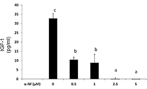Alpha-naphthoflavone in testosteronverhogende supplementen is geniepige dikmaker