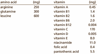 Supplement met leucine, glutamine en arginine verhoogt natuurlijke weerstand