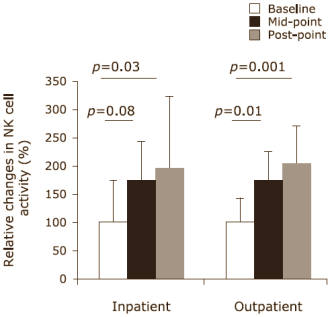 Supplement met leucine, glutamine en arginine verhoogt natuurlijke weerstand