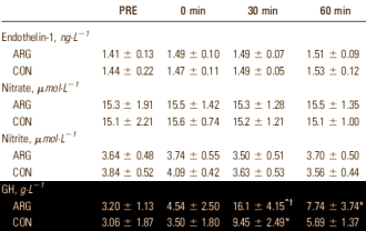 Arginine nutteloos voor bodybuilders, zegt studie