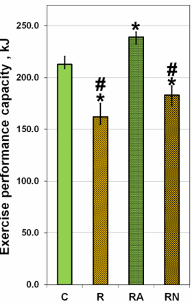 L-Arginine beschermt tegen spierafbraak