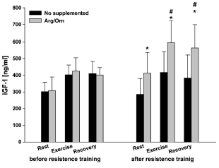 Argininesuppletie heeft anabole effecten bij krachttraining