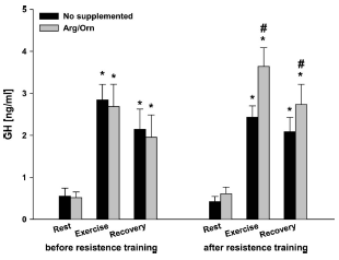 Argininesuppletie heeft anabole effecten bij krachttraining