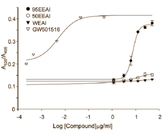 Artemisia iwayomogi werkt op dezelfde manier als GW501516