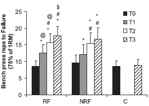 Elf weken trainen to-failure even effectief als elf weken not-to-failure