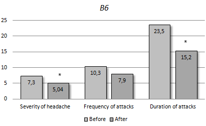Minder migraine door 80 milligram vitamine B6 per dag