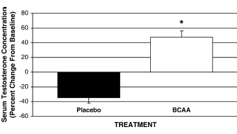 BCAA's plus glutamine verhogen testosteronspiegel in bodybuilders