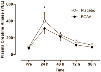 Je haalt meer uit je plyometrics met BCAA's