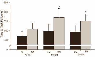 Het prestatieverbeterende effect van geconcentreerd rode bietensap is voor de meeste sporters optimaal bij een dosis van 140 ml. Dat schrijven Britse sportwetenschappers van de University of Exeter in de Journal of Applied Physiology. Maar sporters die niet op die dosis reageren hebben misschien baat bij een inname van 280 ml.