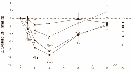 Het prestatieverbeterende effect van geconcentreerd rode bietensap is voor de meeste sporters optimaal bij een dosis van 140 ml. Dat schrijven Britse sportwetenschappers van de University of Exeter in de Journal of Applied Physiology. Maar sporters die niet op die dosis reageren hebben misschien baat bij een inname van 280 ml.