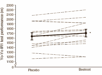 Het maakt waarschijnlijk niet uit je aan hockey, voetbal, rugby of volleybal doet. Volgens de humane studie die sportwetenschappers van de University of Exeter publiceerden in de European Journal of Applied Physiology presteren alle teamsporters beter als ze geconcentreerde beetroot juice gebruiken. Het nitraathoudende product maakt ze significant sneller.