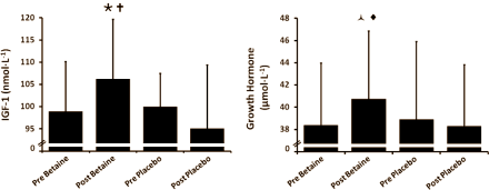 Sporters die elke dag 2.5 gram betaïne gebruiken en intensief trainen verhogen de anabole respons van hun lichaam op hun workout. Dat schrijven bewegingswetenschappers van de University of Connecticut in de European Journal of Applied Physiology.