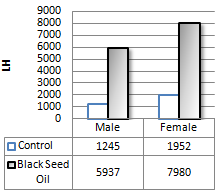 Black Seed Oil verhoogt testosteronspiegel