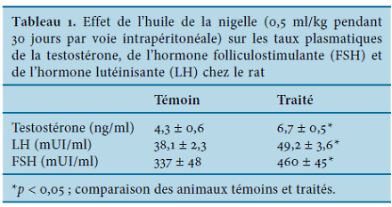 Black Seed Oil verhoogt testosteronspiegel