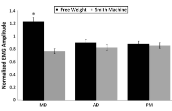 Bankdrukken met stang beter dan bankdrukken op Smithmachine 