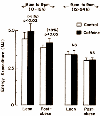 Dosis van 600 mg cafeine = 110 kilocalorieen meer verbranden