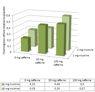 Vetwerende cocktail voor ex-rokers: nicotine plus cafeïne