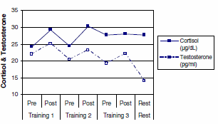 Koolhydraatarm dieet + intensieve training = dalende testosteronspiegel