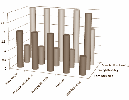 Dikke mensen die willen sporten zijn het meest gebaat bij een combinatie van cardiotraining (of duurtraining) en krachttraining. Dat concluderen onderzoekers van de University of Vienna in een metastudie, waarvoor ze de resultaten uit de 15 beste studies die ze konden vinden bij elkaar veegden en opnieuw analyseerden.