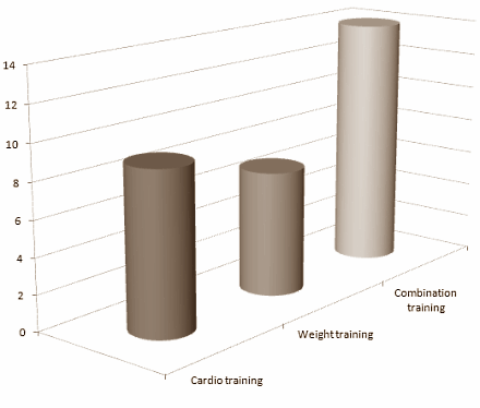 Dikke mensen die willen sporten zijn het meest gebaat bij een combinatie van cardiotraining (of duurtraining) en krachttraining. Dat concluderen onderzoekers van de University of Vienna in een metastudie, waarvoor ze de resultaten uit de 15 beste studies die ze konden vinden bij elkaar veegden en opnieuw analyseerden.