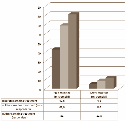 L-Carnitine vermindert symptomen ADHD
