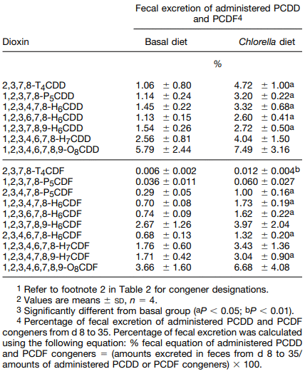 Chlorella is een antigif tegen dioxines