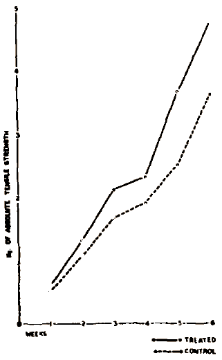 Volgens supplementenbedrijven hebben extracten van de Indiase plant Cissus quadrangularis een anabole werking. Die werking zou die van good old methandrostenolone - de actieve stof in het klassieke Dianabol - overtreffen. Dat soort beweringen neem je uiteraard met een korrel zout. Maar het is waar: in een dierstudie uit 1965 heeft Cissus quadrangularis inderdaad een anabool effect.