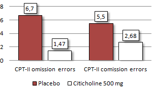Concentreren gaat beter door citicoline