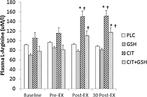 Toevoeging van 200 mg glutathione maakt L-citrulline een effectievere NO-booster