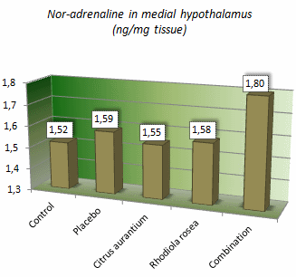 Slimme eetlustremmende afslankcombinatie: Citrus aurantium en Rhodiola rosea