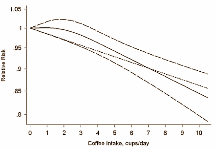 Elke kop koffie die je drinkt maakt je kans op prostaatkanker een beetje kleiner