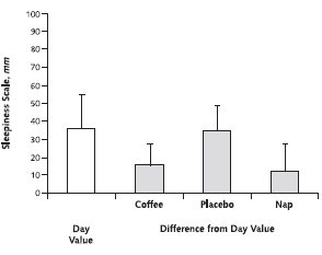 Dommelend achter stuur? Koffie en even slapen helpen even goed