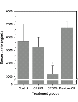Calorierestrictie reduceert testosteronspiegel