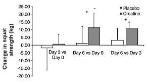 Na vijf dagen creatine zie je al effect