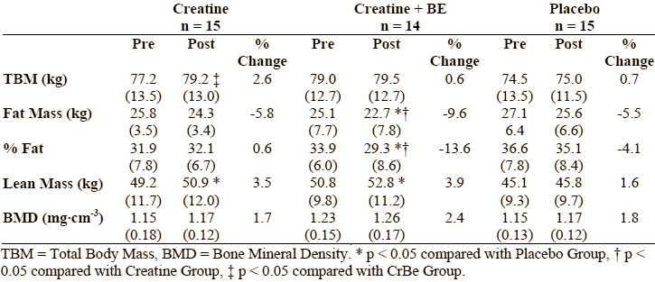 Een combinatie van Astragalus, Ginseng en creatine werkt beter dan creatine alleen. Dat ontdekten bewegingswetenschappers van Wichita State University toen ze een gepatenteerd supplement met creatine, Astragalus membranaceus, Koreaanse en Amerikaanse Ginseng aan 55-plussers gaven, en die lieten trainen met gewichten.