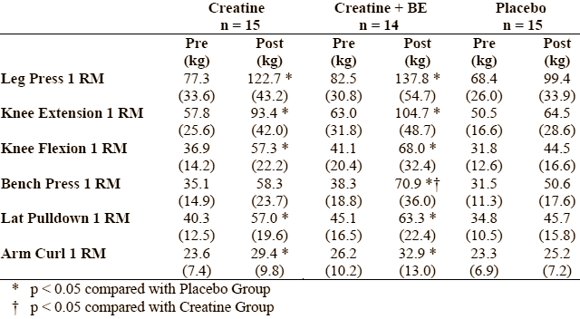 Een combinatie van Astragalus, Ginseng en creatine werkt beter dan creatine alleen. Dat ontdekten bewegingswetenschappers van Wichita State University toen ze een gepatenteerd supplement met creatine, Astragalus membranaceus, Koreaanse en Amerikaanse Ginseng aan 55-plussers gaven, en die lieten trainen met gewichten.