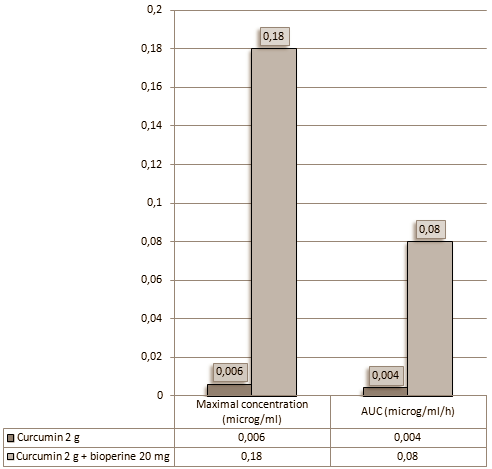 Als je de studies mag geloven is curcumin [structuurformule hiernaast] een antioestrogeen, testosteronverhoger, bottenbouwer, kankerremmer, spierversterker, afslankmiddel - en misschien zelfs een antidepressivum. Een veelzijdig supplement dus, dat curcumin. Maar waarvoor je het ook wilt gebruiken, curcumin werkt beter in combinatie met piperine, [structuurformule hiernaast] een verbinding in zwarte peper.