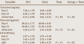 Je bent 22 jaar, en je bent op zoek naar een supplement dat je testosteronspiegel verhoogt en op die manier je toename van spiermassa versnelt. Begin in dat geval dan maar niet aan D-aspartic acid. Volgens een kleine humane studie die de sportwetenschappers Darryn Willoughby en Brian Leutholtz binnenkort publiceren in Nutrition Research is de verhoging van de testosteronspiegel door D-aspartic acid in dat geval minimaal, net als het effect op de spierkracht.