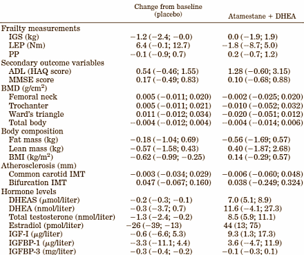 Het effect van 50 mg DHEA en 100 mg atamestane per dag
