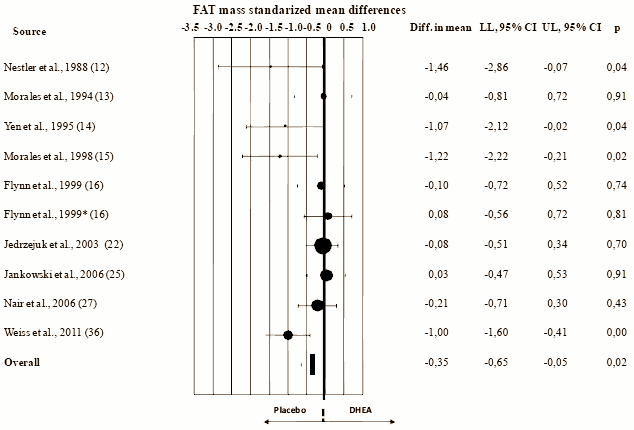 Supplementen met DHEA, de verbinding die in het lichaam verandert in hormonen als testosteron en estradiol, hebben wel degelijk een effect op de lichaamssamenstelling, maar je moet je van dat effect niet teveel voorstellen. Dat concluderen endocrinologen van Maggiore-Bellaria Hospital, in het Italiaanse Bologna, in een metastudie waarin ze de gegevens uit 25 trials bij elkaar veegden en opnieuw analyseerden.