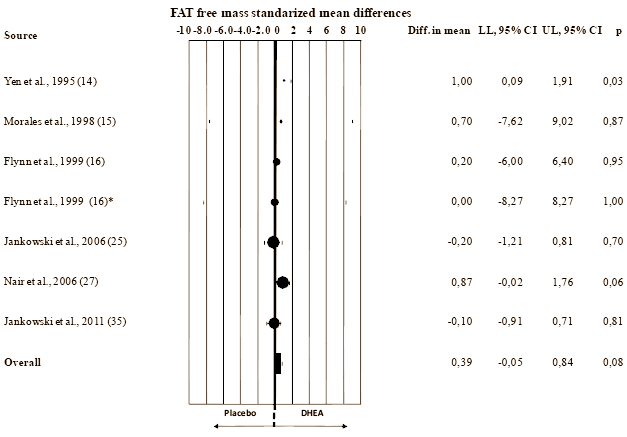 Supplementen met DHEA, de verbinding die in het lichaam verandert in hormonen als testosteron en estradiol, hebben wel degelijk een effect op de lichaamssamenstelling, maar je moet je van dat effect niet teveel voorstellen. Dat concluderen endocrinologen van Maggiore-Bellaria Hospital, in het Italiaanse Bologna, in een metastudie waarin ze de gegevens uit 25 trials bij elkaar veegden en opnieuw analyseerden.