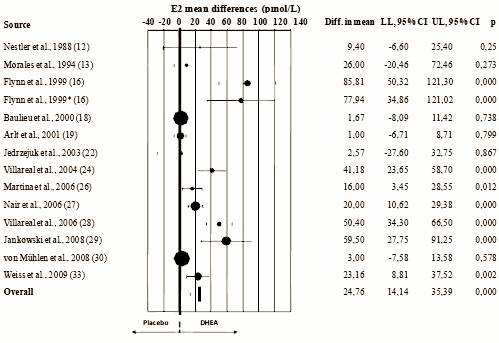 Supplementen met DHEA, de verbinding die in het lichaam verandert in hormonen als testosteron en estradiol, hebben wel degelijk een effect op de lichaamssamenstelling, maar je moet je van dat effect niet teveel voorstellen. Dat concluderen endocrinologen van Maggiore-Bellaria Hospital, in het Italiaanse Bologna, in een metastudie waarin ze de gegevens uit 25 trials bij elkaar veegden en opnieuw analyseerden.