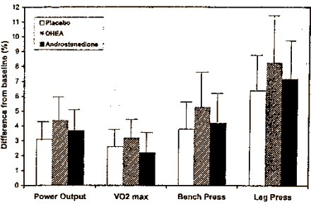 DHEA versus androstenedione voor bodybuilders