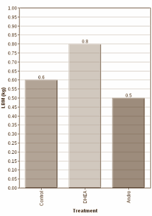 DHEA versus androstenedione voor bodybuilders