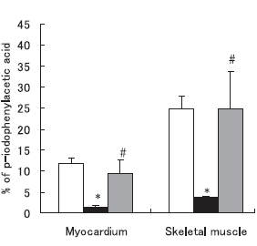Afvallen met combinatie van visolie en L-arginine