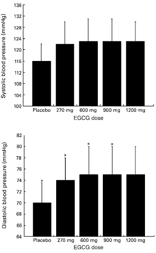 Supplement met EGCG en cafeïne verhoogt verbranding met 178 kcal